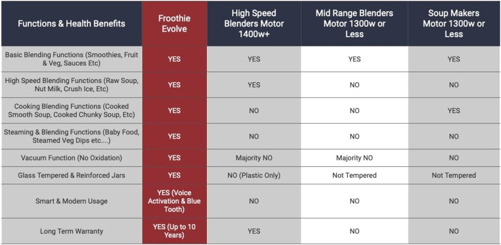 Froothie Evolve Review Comparison Table.